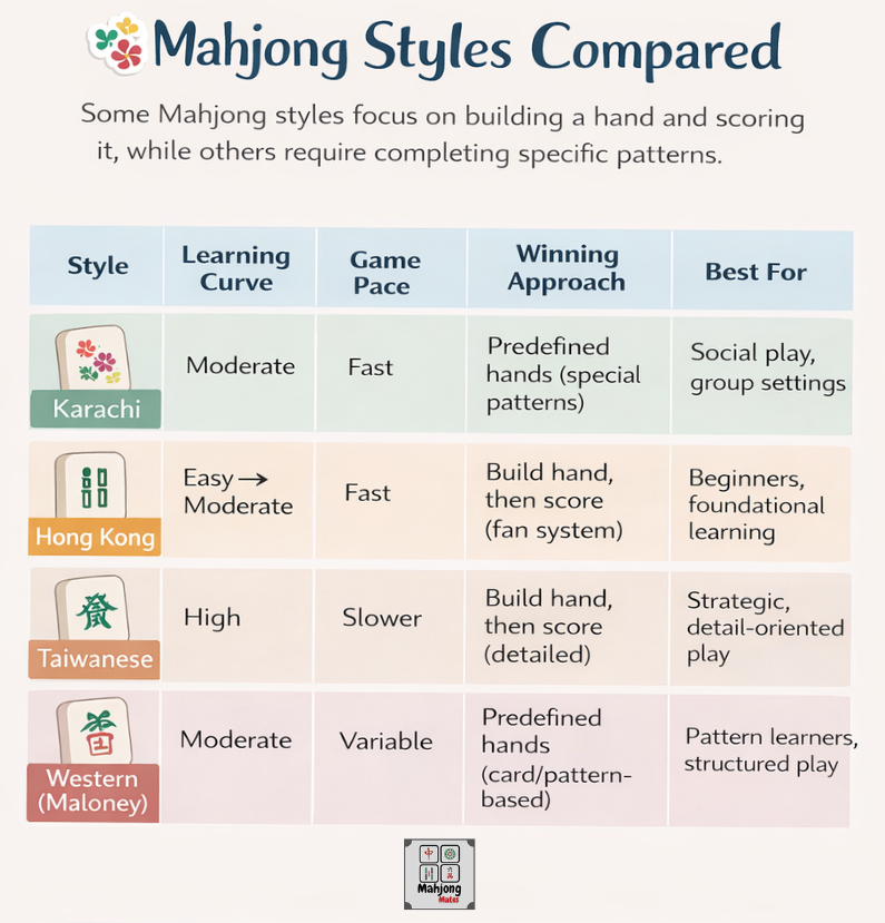 Mahjong styles compared - learning curve, game pace and best use for Karachi, Hong Kong, Taiwanese and Western Maloney styles
